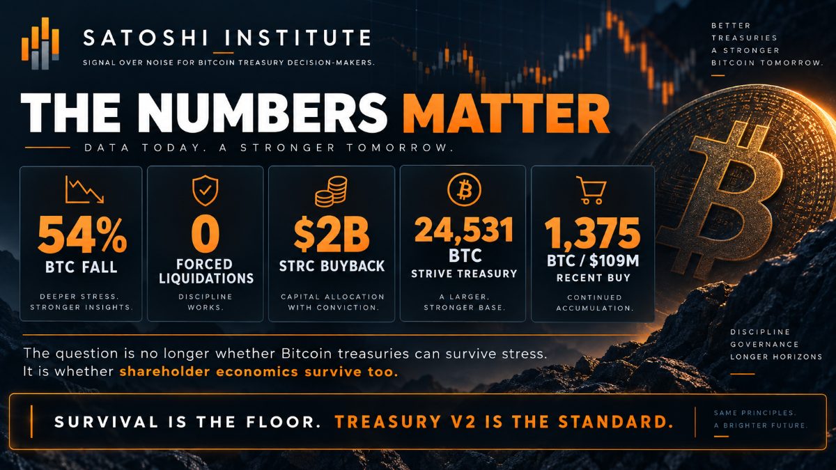 Bitcoin Fell 54%. The Treasuries Didn’t Break.