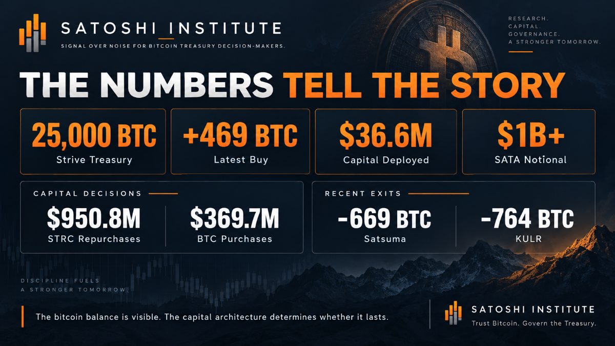 25,000 BTC Is Impressive. The Funding Model Is the Story.