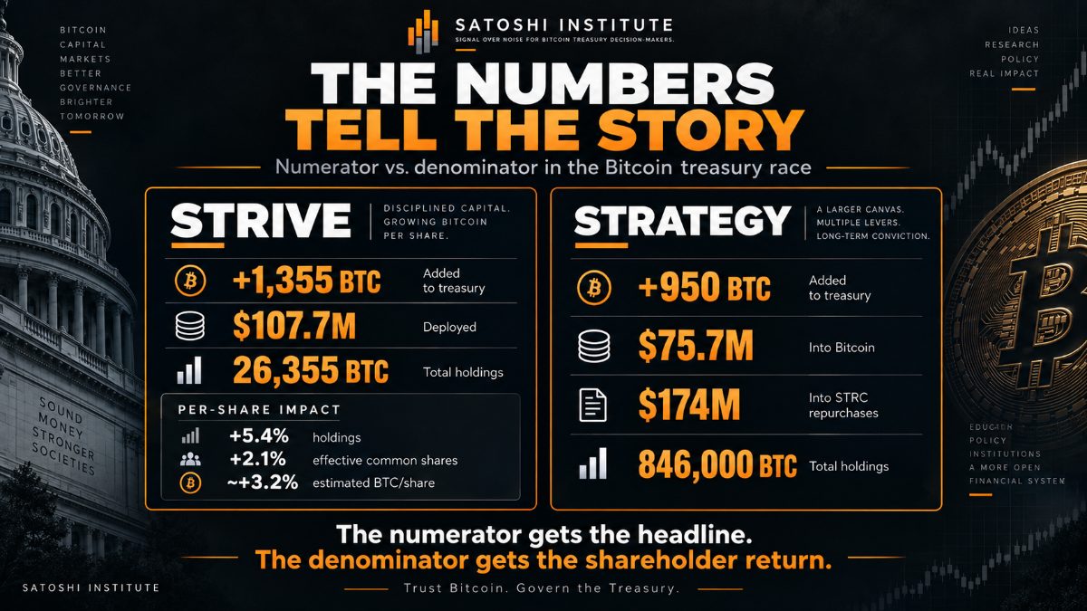Strive Bought 1,355 BTC. The Bigger Story Is What Happened Per Share.